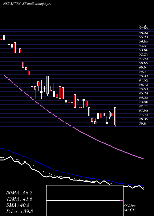  Daily chart MconRasayan
