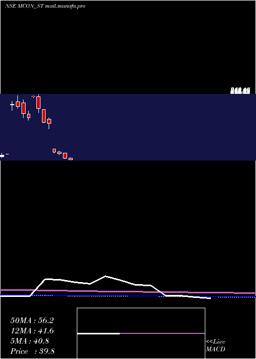  monthly chart MconRasayan