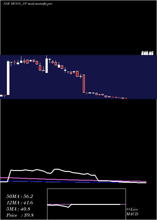  weekly chart MconRasayan