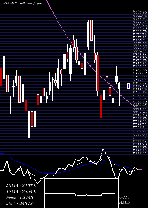  Daily chart MultiCommodity