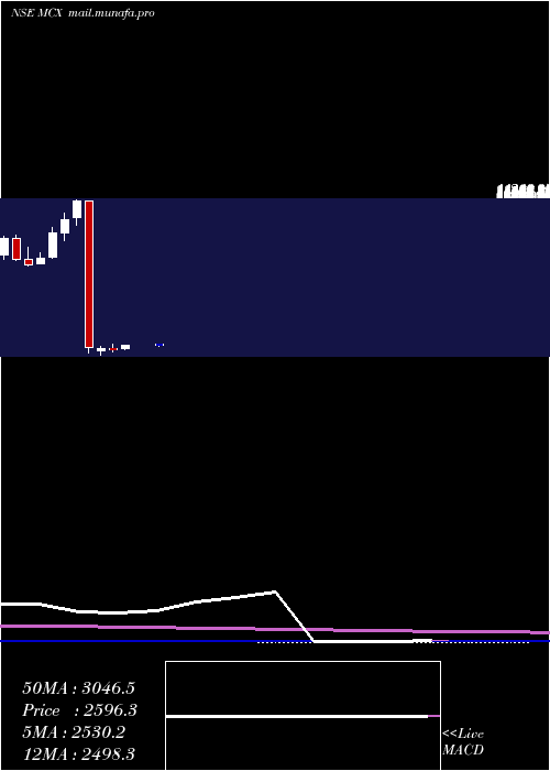  monthly chart MultiCommodity