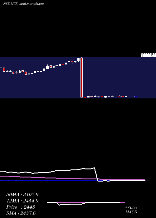  weekly chart MultiCommodity