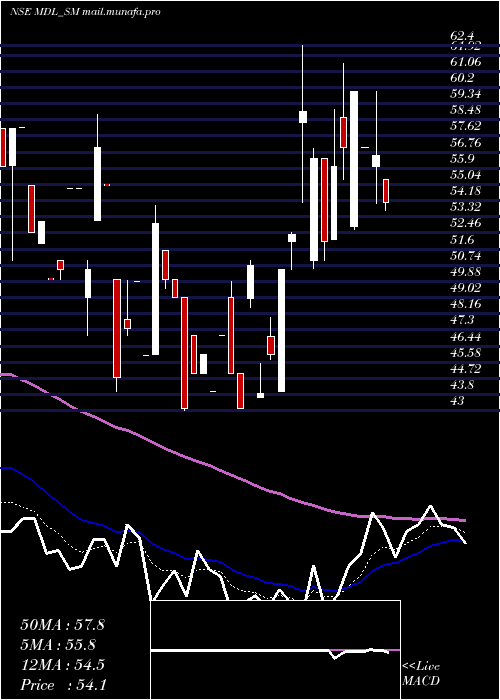  Daily chart MarvelDecor