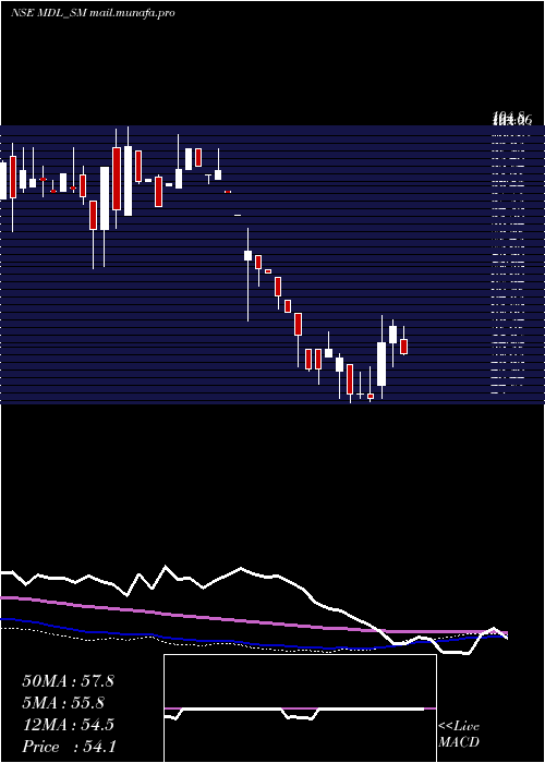  weekly chart MarvelDecor