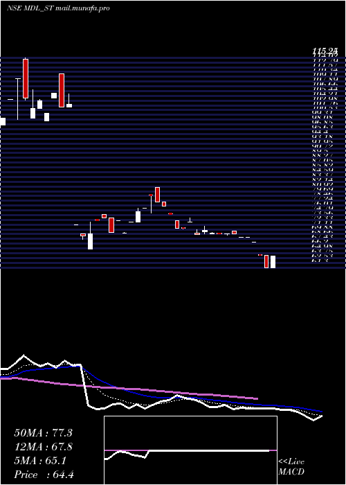  Daily chart MarvelDecor