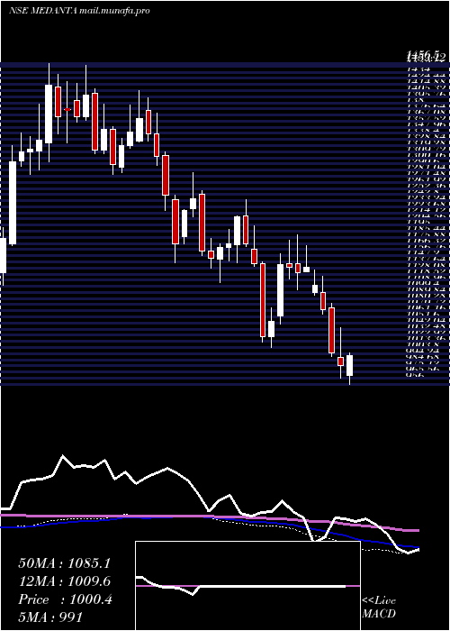  weekly chart GlobalHealth
