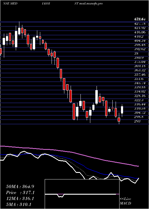  Daily chart MediAssist