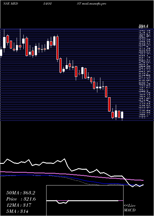  weekly chart MediAssist