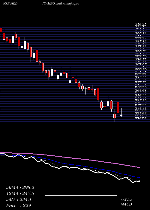  Daily chart MedicamenBiotech