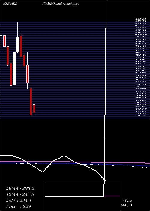  monthly chart MedicamenBiotech