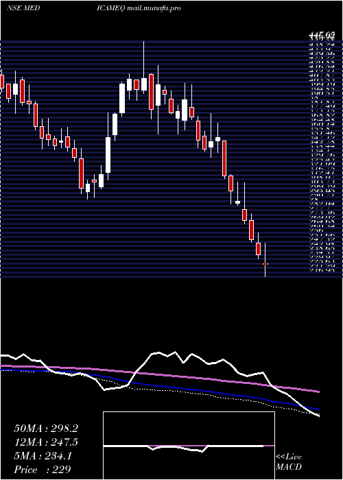  weekly chart MedicamenBiotech