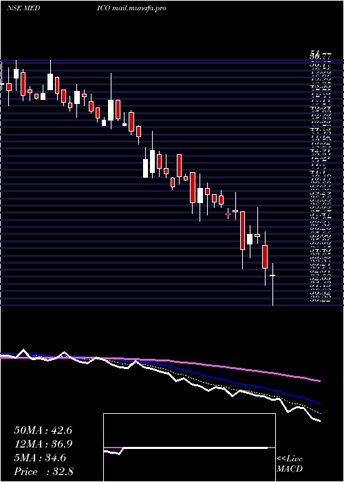  Daily chart MedicoRemedies