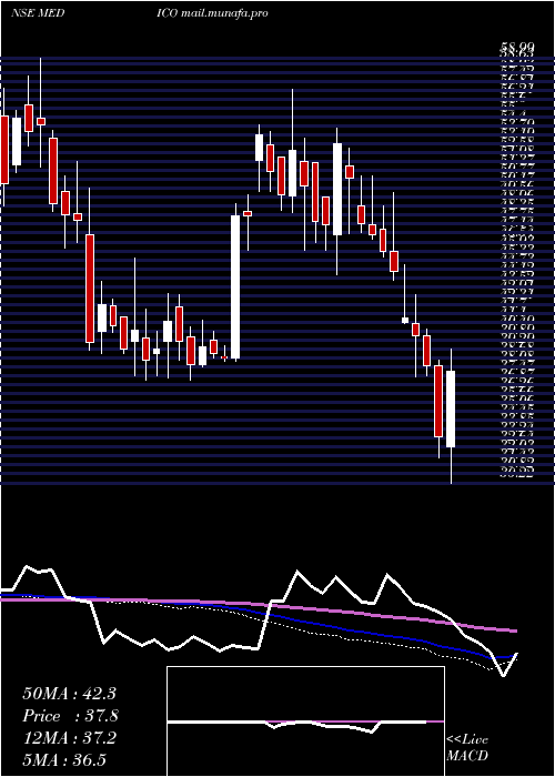  weekly chart MedicoRemedies