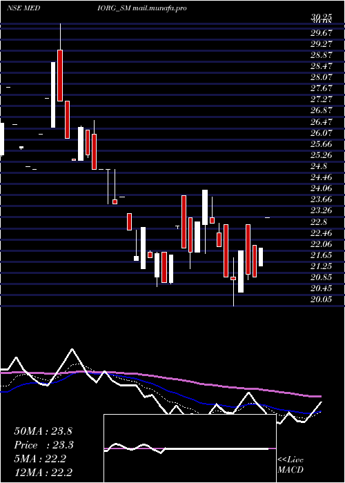  Daily chart MedicamenOrganics