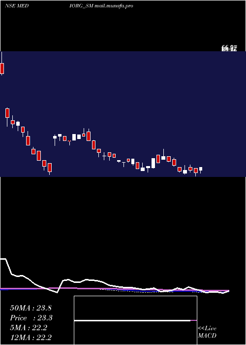  weekly chart MedicamenOrganics