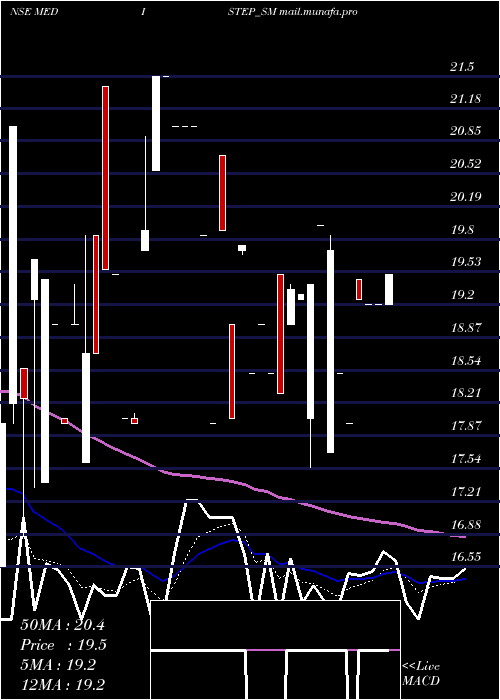  Daily chart MedistepHealthcare