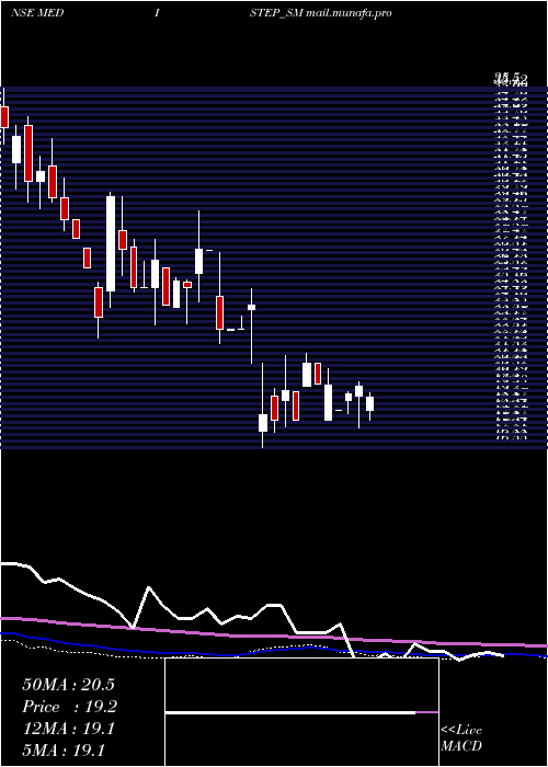  weekly chart MedistepHealthcare