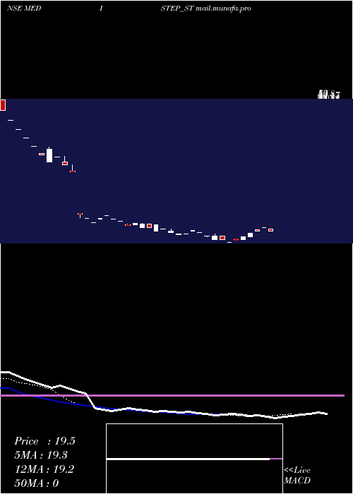  Daily chart MedistepHealthcare