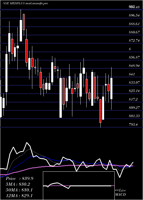  Daily chart MedplusHealth