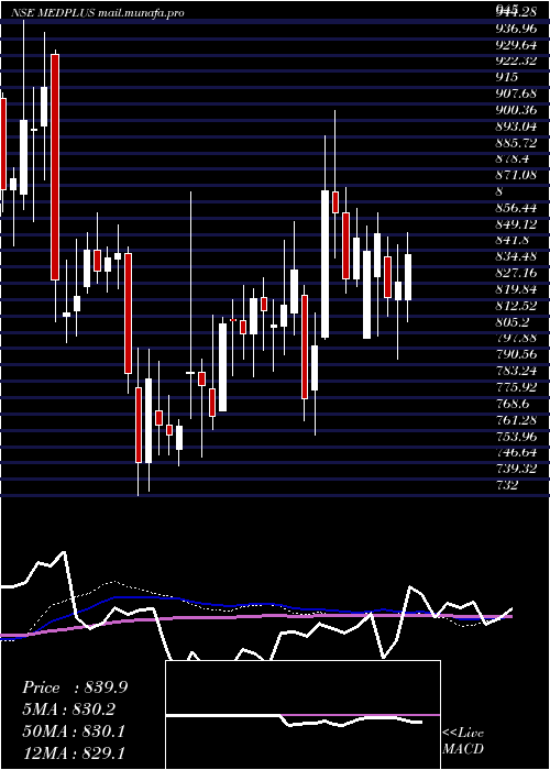  weekly chart MedplusHealth