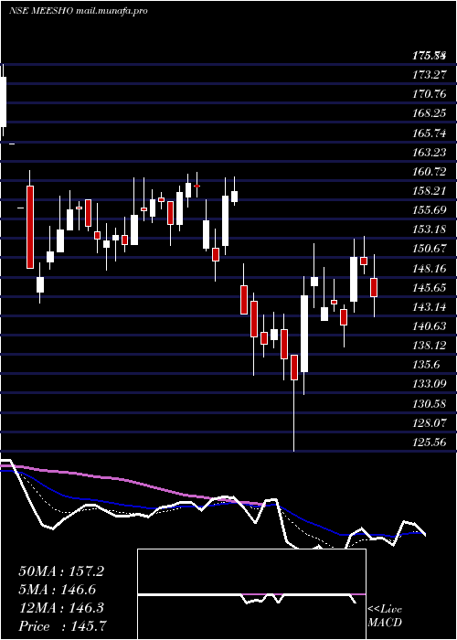  Daily chart Meesho