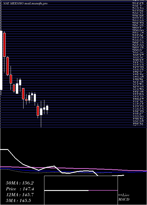  weekly chart Meesho