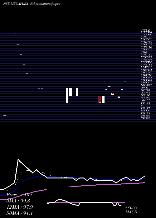  Daily chart MegaFlex