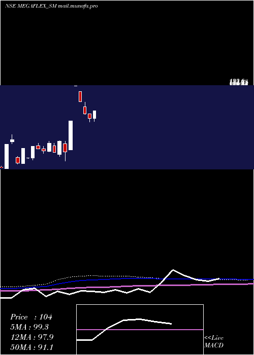  monthly chart MegaFlex