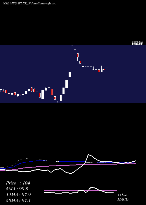  weekly chart MegaFlex