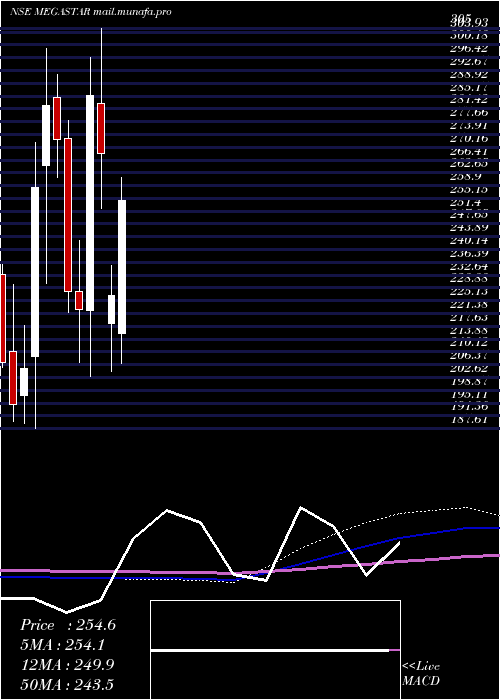  monthly chart MegastarFoods