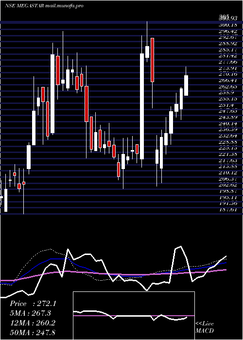  weekly chart MegastarFoods