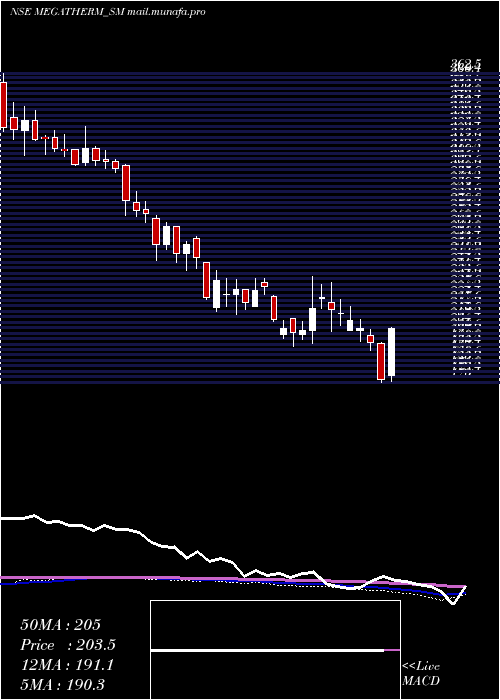  weekly chart MegathermInduction