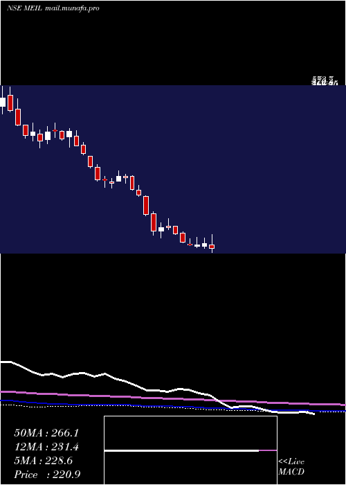  weekly chart MangalElectrical