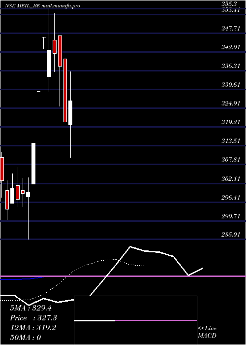  Daily chart MangalElectrical