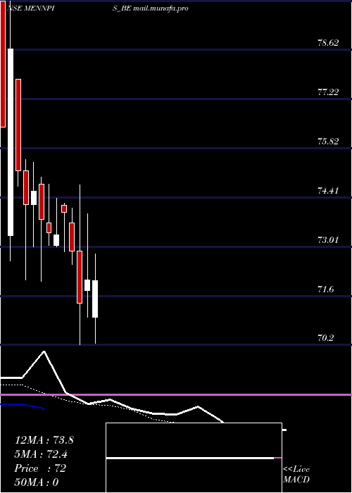  Daily chart MenonPistons
