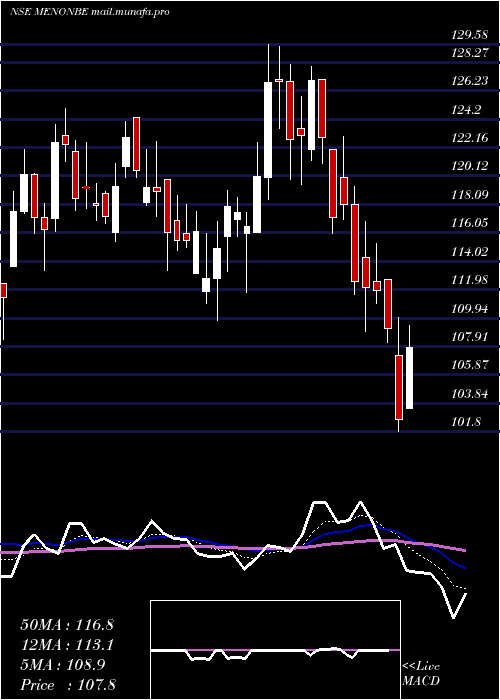  Daily chart MenonBearings