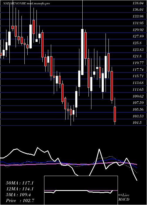  weekly chart MenonBearings