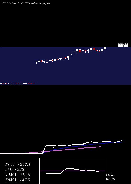 Daily chart MenonBearings