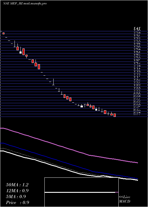  Daily chart MepInfra
