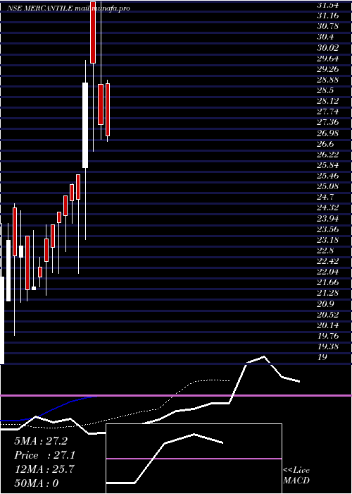  Daily chart MercantileVentures