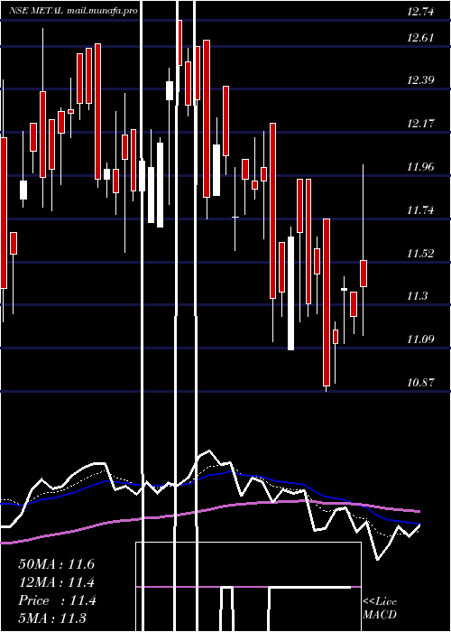  Daily chart MiraeamcMetal