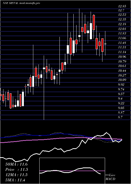  weekly chart MiraeamcMetal
