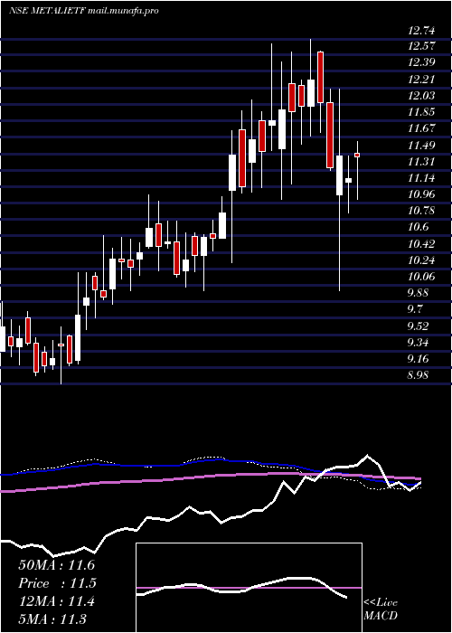  weekly chart IcicipramcMetalietf