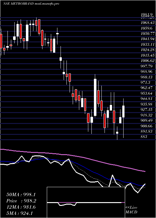  Daily chart MetroBrands