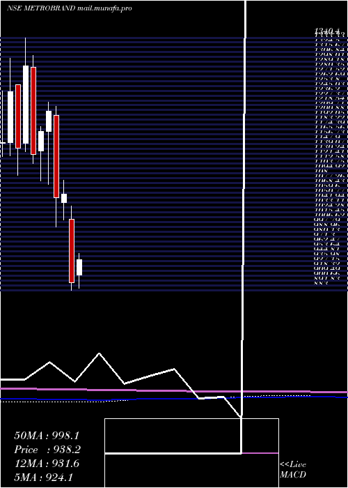  monthly chart MetroBrands