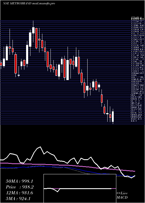  weekly chart MetroBrands