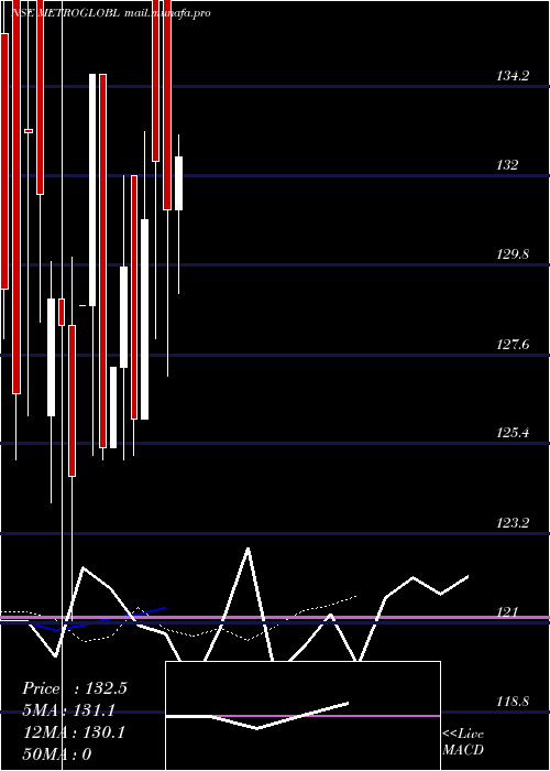  Daily chart Metroglobal