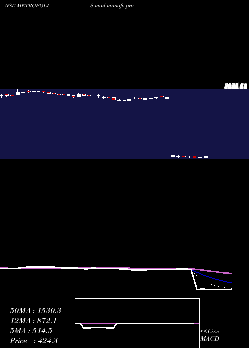  Daily chart MetropolisHealthcare