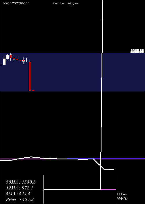  monthly chart MetropolisHealthcare
