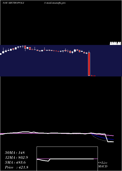  weekly chart MetropolisHealthcare